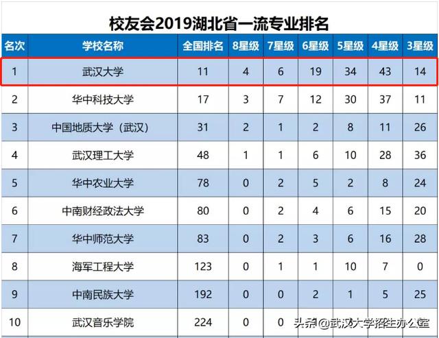 2019湖北省一流专业排名发布：武汉大学第1，4个专业进入世界一流专业水平