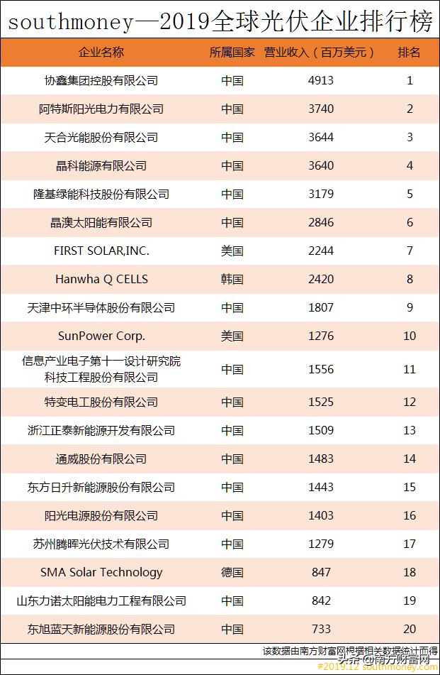 2019年全球光伏企业排行榜丨中国16家公司上榜，美国仅2家