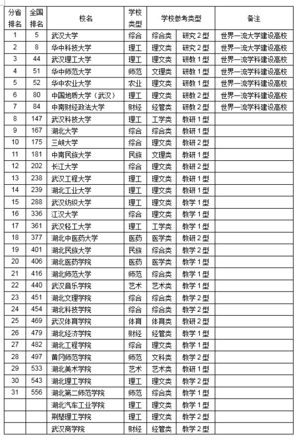 2019武汉所有大学排名一览表_武大排名第一(84所)