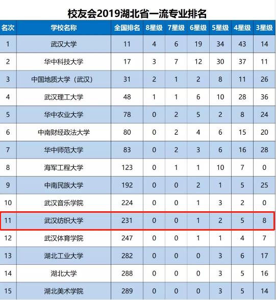 瞩目！2019湖北省一流专业排名公布：武汉纺织大学位列第11名