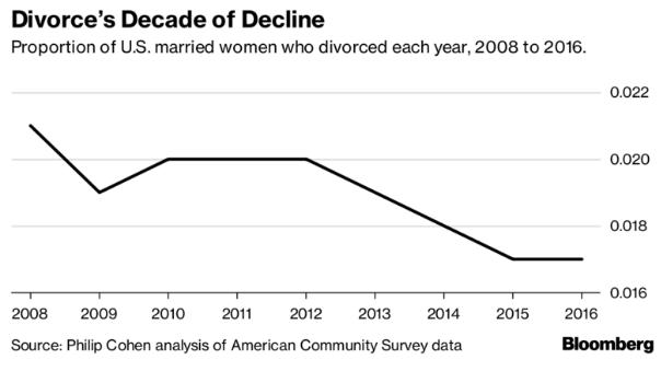 千禧一代导致美国离婚率直线下降：婚姻成为一种身份和地位象征