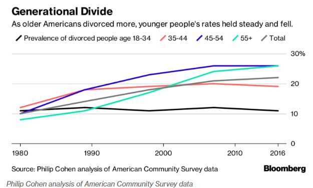 千禧一代导致美国离婚率直线下降：婚姻成为一种身份和地位象征