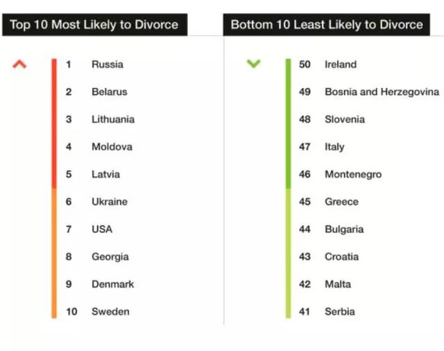 世界十大离婚率最高国家，美国仅第十第一离婚率极高