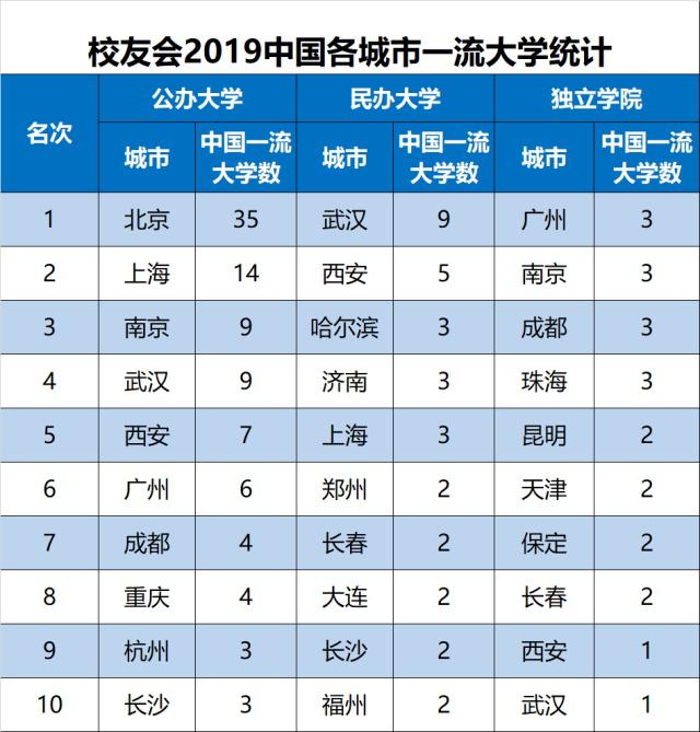 武汉跻身全国前三，2019中国各城市一流大学排名