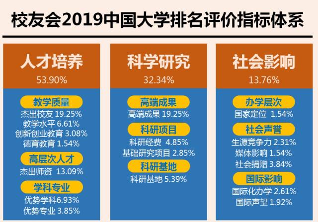 武汉跻身全国前三，2019中国各城市一流大学排名