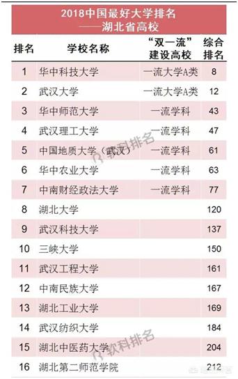 2018—2019年湖北省大学的最新排名！