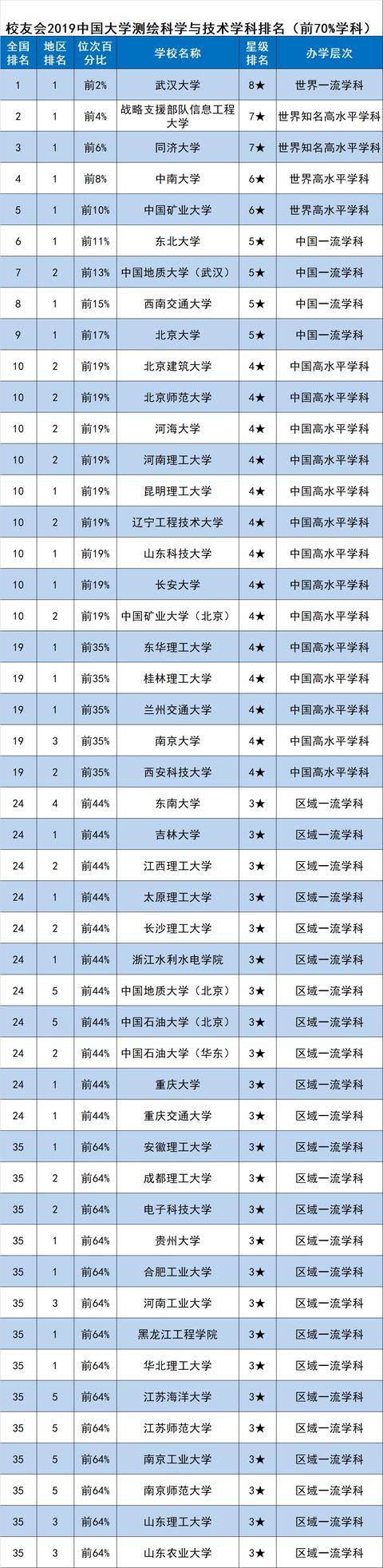 校友会2019中国一流学科排名-测绘科学与技术排名，武汉大学第一
