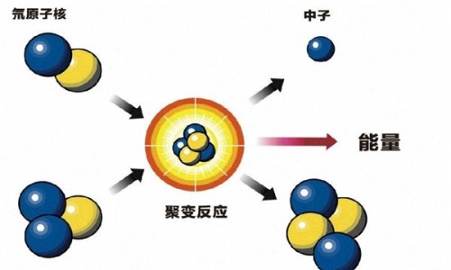 氦聚变是什么？？氦聚变的原理人类掌握的核反应