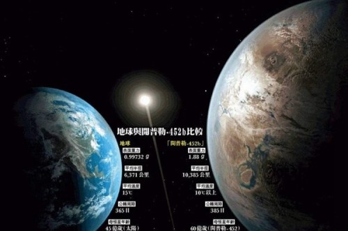 与地球相似99%的星球 被称地球2.0具体情况成迷